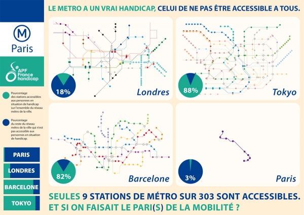 Affiche avec les plans des différents réseaux de métro : "Londres 18% des stations accessibles, Barcelone 82% et Tokyo 88% !!!"