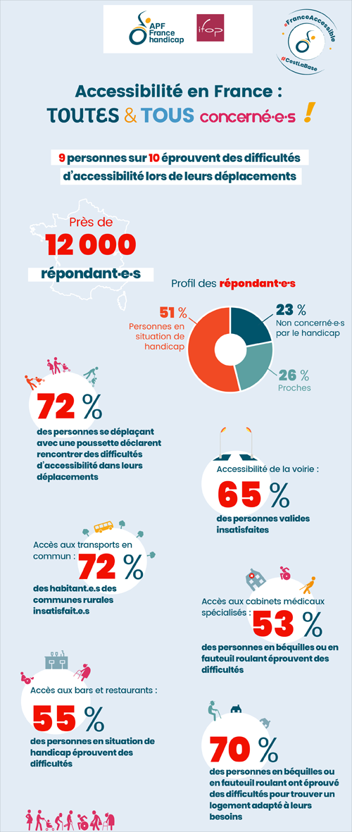 Consultation APF France handicap - Ifop : Les chiffres clés.